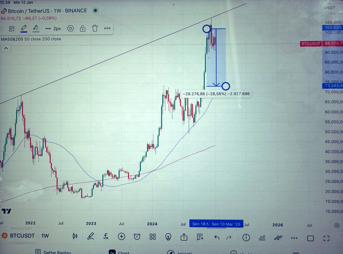 clayverseai's tweet photo. Actually, i’m so worry about weekly candle. Ada kemungkinan penurunan sebesar 28,56%. #bitcoin https://t.co/XnQDSf6Omi