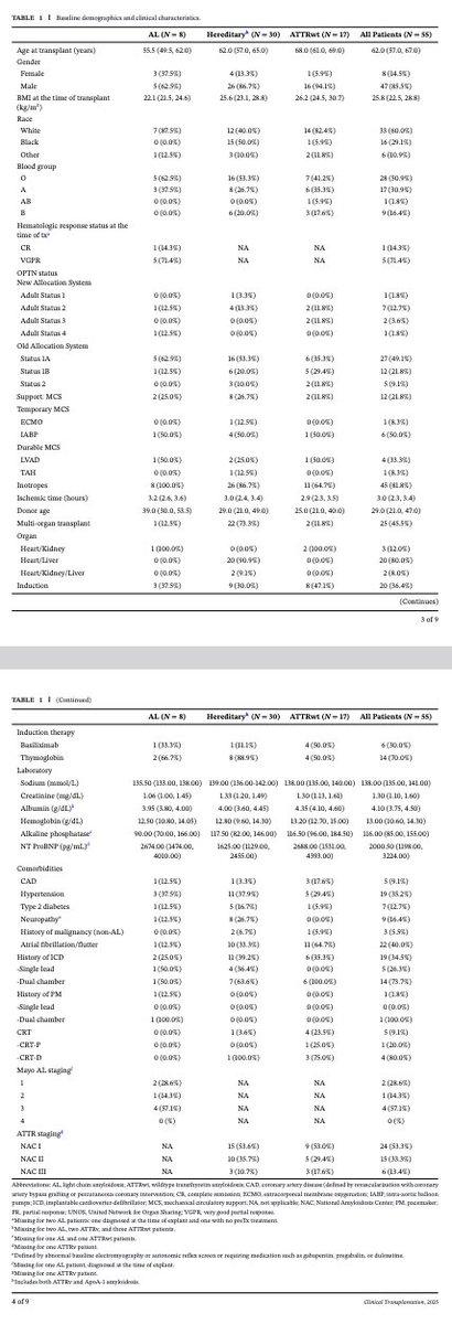 Myeloma_Doc's tweet photo. #Myeloma Paper of the Day: Retrospective review of end-stage cardiac #amyloidosis pts who underwent hear transplantation @ Mayo Clinic (1/2007-12/2020) finds no significant overall survival difference in amyloid vs. non-amyloid (p = 0.816): https://t.co/XeXQ4mJt6n. #mmsm #alsm https://t.co/iDIX0OEdDw