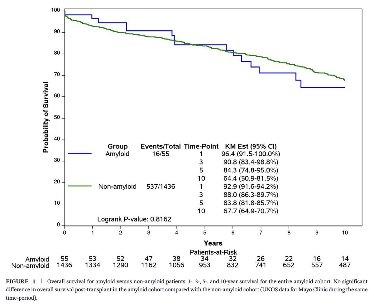 Myeloma_Doc's tweet photo. #Myeloma Paper of the Day: Retrospective review of end-stage cardiac #amyloidosis pts who underwent hear transplantation @ Mayo Clinic (1/2007-12/2020) finds no significant overall survival difference in amyloid vs. non-amyloid (p = 0.816): https://t.co/XeXQ4mJt6n. #mmsm #alsm https://t.co/iDIX0OEdDw