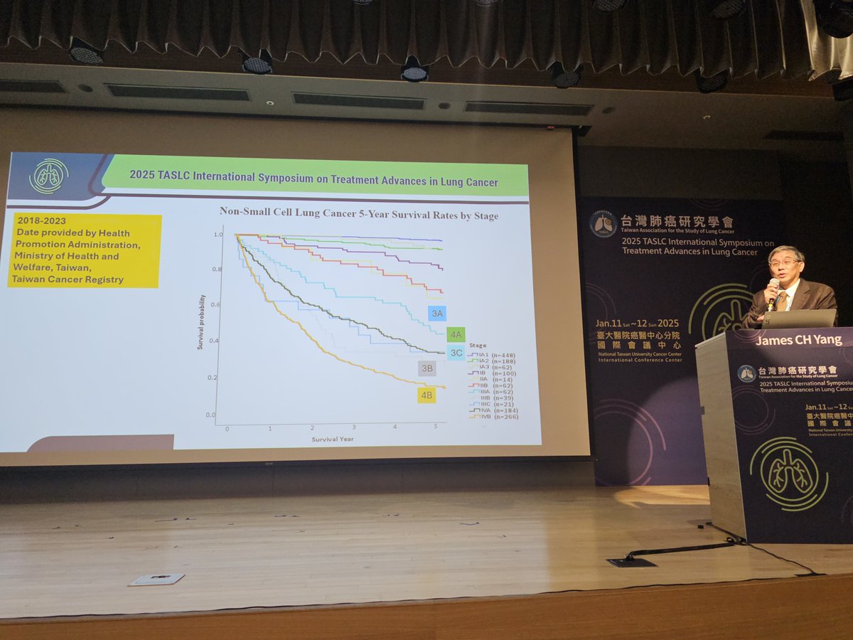 HHorinouchi's tweet photo. 🫁Taiwan🇹🇼Association for the Study of Lung Cancer
🎯Stage III/IV NSCLC looking forward to long term control
🎙Dr. James CH Yang
#LCSM @OncoAlert #TASLC25 https://t.co/wnIGjydPBo