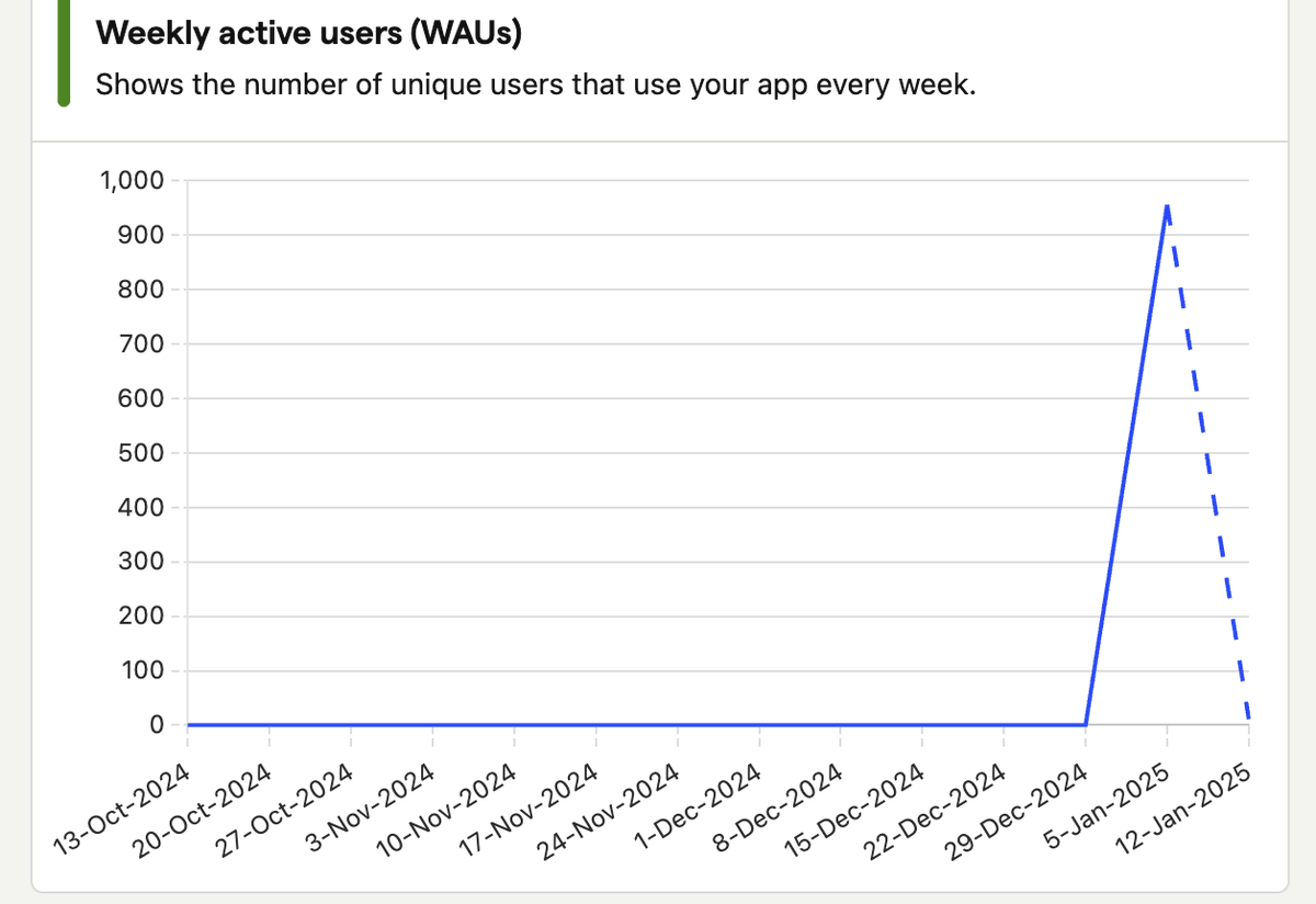 Since turning on Posthog analytics on beatsfoundation.com just a few days ago, we've logged ~1000 weekly active users!

This data is an undercount -- this does not count launch, or post-launch data. This even only counts data from the past few days!

BEATS is glad to be the
