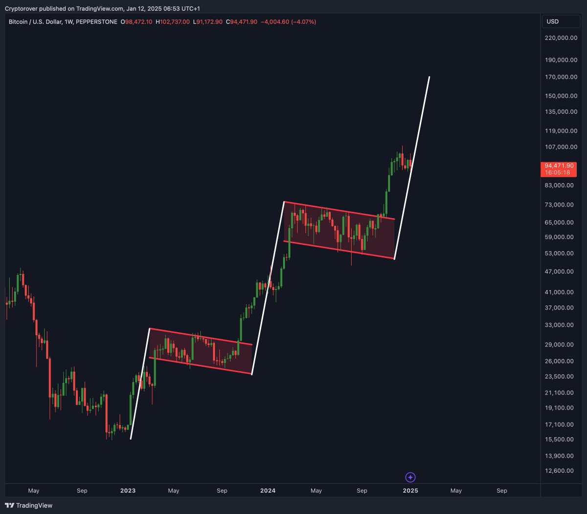 The price target of this #Bitcoin bull flag is $175,000!