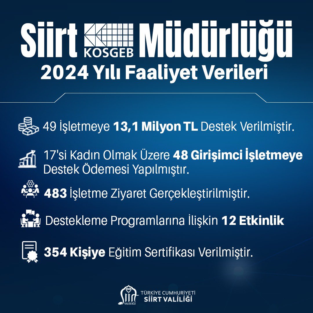 omerozer56's tweet photo. Siirt KOSGEB İl Müdürlüğü 2024 Faaliyet Verilerini Açıkladı

https://t.co/DiEIeHSXgq

@Dr_KemalKzlkaya @SiirtValiligi @Kosgeb @SukruUras @DoganYesilbas @turankoyuncu56 @MedyaSiirt @sylmaz56 https://t.co/Z7pcgDSko5