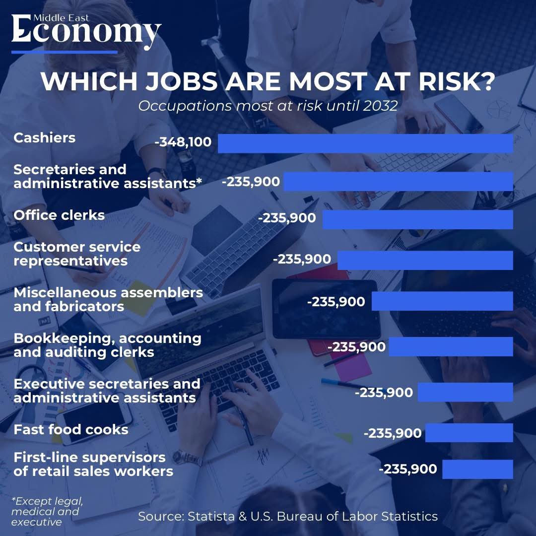 zakbiladi's tweet image. According to the U.S. Bureau of Labor Statistics&apos; latest projections, jobs in office support, production, sales, and farming are among those most vulnerable to automation and societal changes. 

#Jobs #automation #societalchanges #statistics