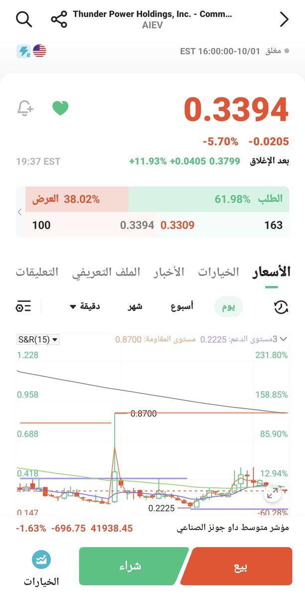 aboooo_rayan's tweet photo. @memoxoxxl انت فيك الخير يابو عدي
بارك الله فيك وفي علمك
حبيت انك تفيدني في السهم لاني معلق وبخسارة كبيرة https://t.co/3Jc17QI79s