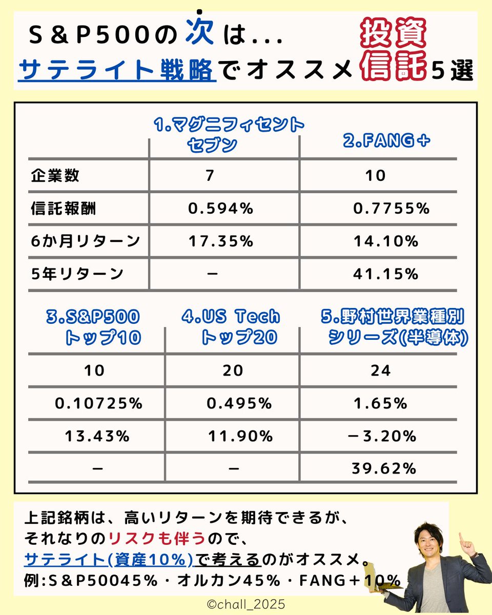 サテライト戦略でオススメ投資信託5選】 1、マグニフィセント・セブン 2、FANG＋ 3、S＆P500トップ10 4、US Tech トップ20  5、野村世界業種別シリーズ(半導体) S＆P500、オールカントリーのほかに、 サテライト戦略で上記銘柄10％、組み入れてみよう。