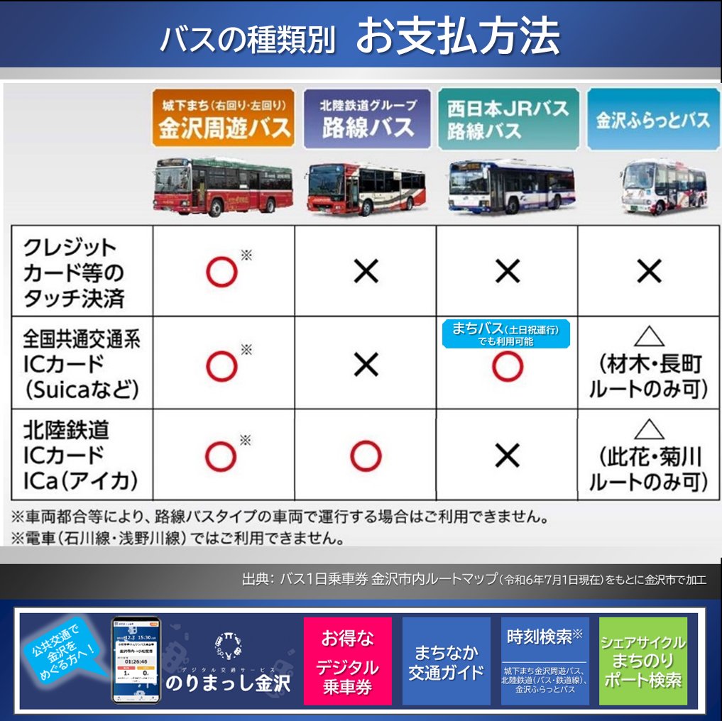 Suicaは、高額なランニングコストを北陸鉄道が負担できないため、現時点では路線バスや石川線・浅野川線への導入の予定はありません。

Suica等での利用を希望されるお客様は、北陸鉄道の「城下まち金沢周遊バス」や、西日本JRバス・まちバスをご利用ください。

ご不便をおかけし申し訳ありません。