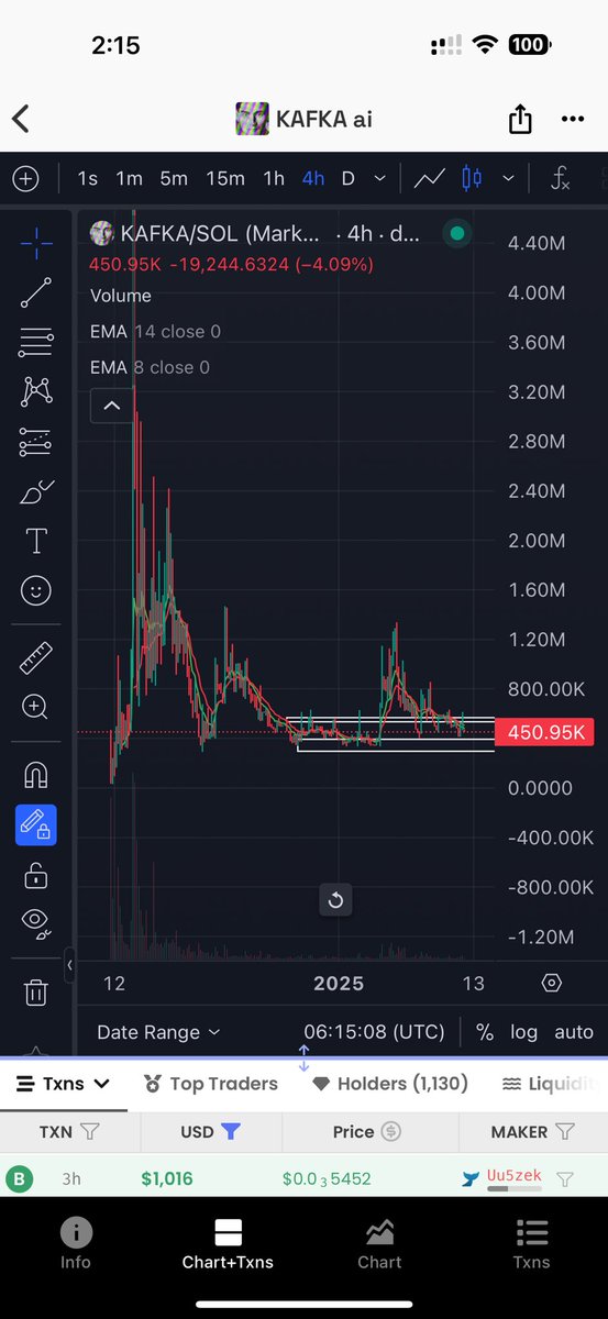 cornelius_choo's tweet photo. Does anyone not see how bullish the chart is?! I mean just look at the the supply zone! Dips have been eaten up quickly and floor has been solidified by the market. Time and time again price crashes to the solid floor price and fluctuates. If this is not bullish idk what is.

Ticker is $KAFKA
CA: H758qwhw8YHLbDYmJsdN6Jta2ioguZ53PY6Qcisupump