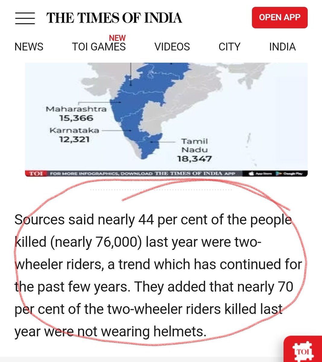 Only and only #HelmetWearing could save more than 52000 lives in India. But we again failed in implementation and lost so many precious lives.