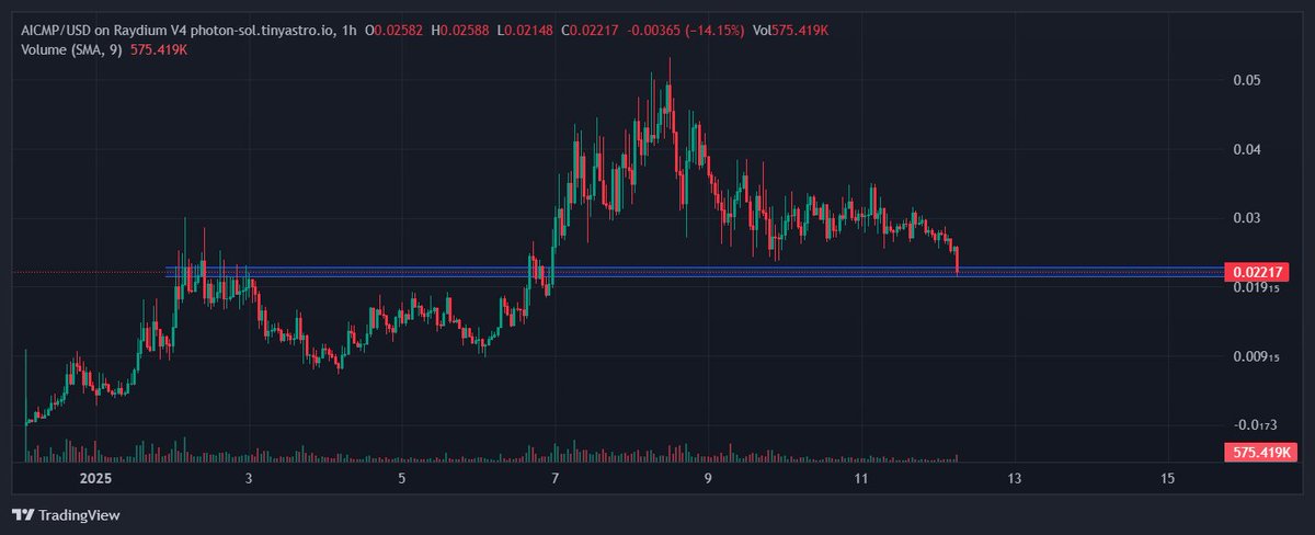 EzRa1822's tweet photo. I bought $aicmp here.

Oversold,chart screaming free money i have to take it. https://t.co/JPBrT3D7lj