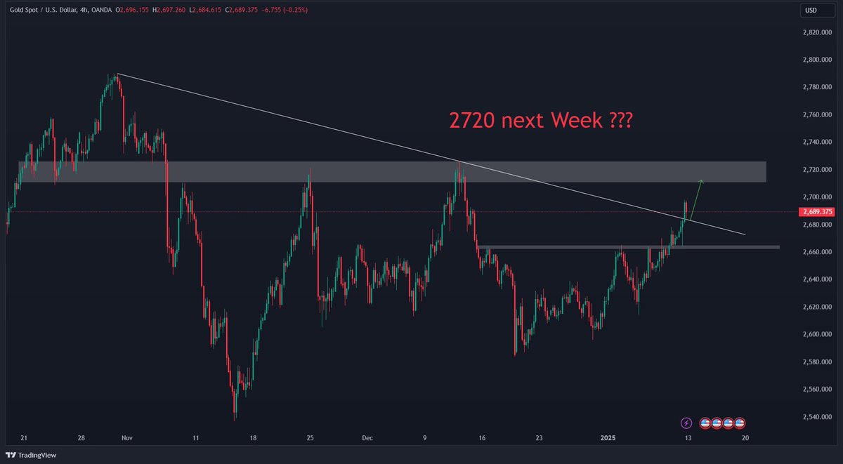 Zack_Goldkiller's tweet photo. #XAUUSD NEXT WEEK 🔥🚀

DID #GOLD GO 2720 ?

$GOLD price break above trendline in 4 hr and retesting it next week we can expect more up side in #GOLD target 2611-2628
buy level
1) 2683-2680
2) 2665-2660
if 2660 break then price will drop to 2625

Telegram👉🏻https://t.co/3D9CDZHyRn https://t.co/CAfbM5WAwD