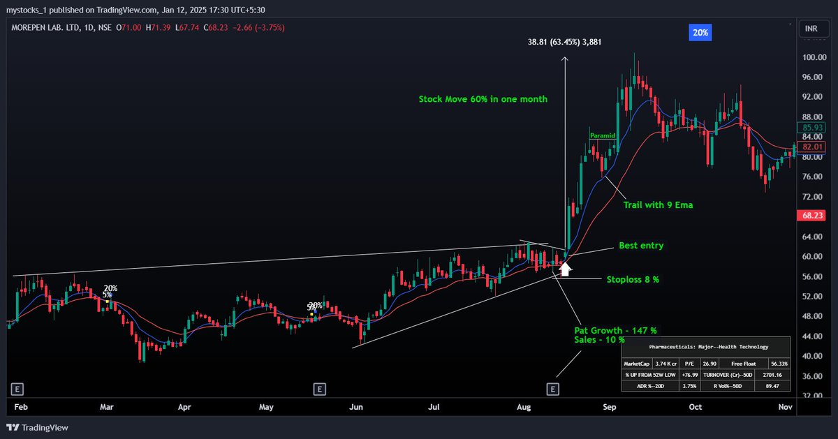 mystocks_in's tweet photo. 2 - #MorepanLab - 60 To 100 + 

- Pat Growth - 147 %  |  Sales - 10 % 
- Technical breakout at 60 https://t.co/R4zKNC8Pou