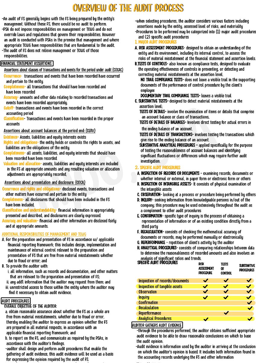 cpanijje's tweet image. OVERVIEW OF THE AUDIT PROCESS

Sources: Auditing and Assurance Principles by Escala et al and The Ultimate AT Reviewer by Villaluz