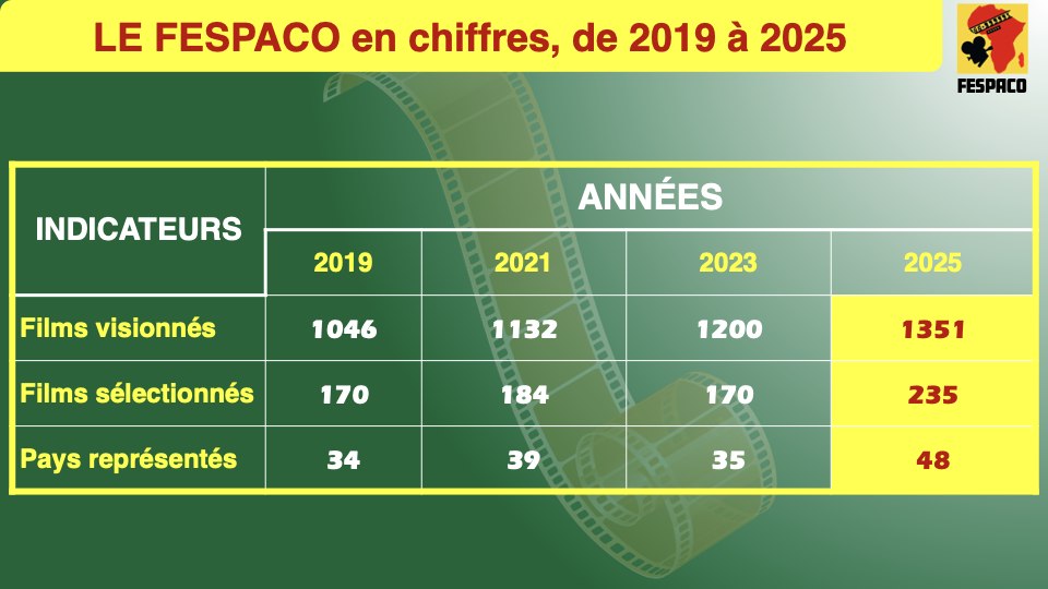 𝐋𝐞 𝐅𝐄𝐒𝐏𝐀𝐂𝐎 𝐞𝐧 𝐜𝐡𝐢𝐟𝐟𝐫𝐞𝐬 : 𝟐𝟎𝟏𝟗 𝐚̀ 𝟐𝟎𝟐𝟓 ! Une progression remarquable
Le cinéma d'Afrique et de la diaspora en pleine ascension ! 🌍🎥
#FESPACO2025 #CinémaAfricain #StatistiquesFESPACO