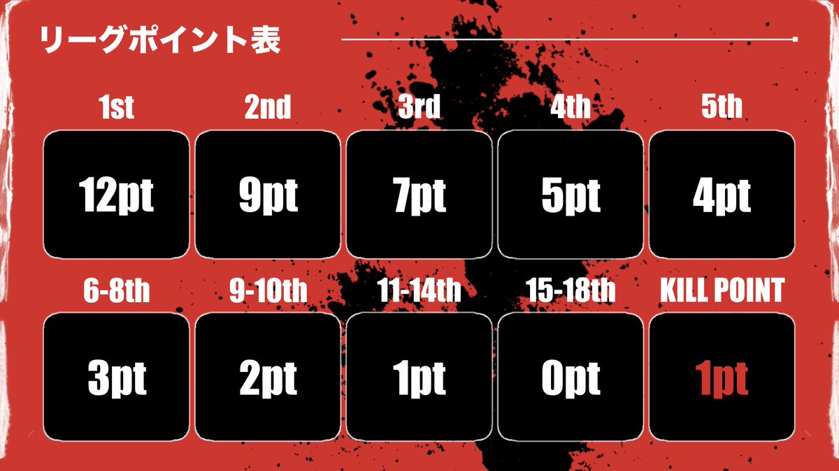 turf_channel's tweet photo. 1月度 "真紅League"《Day1》

▽配信はこちら
https://t.co/Bb358HOrDc

1/12 22:00~
高額リーグ昇格権や
『月間キルランキング』『最終安地予想』など多様な賞金システムあり！！
大事なDay1を制するのは！？

実況 ターフ
解説 たぁぼぉ https://t.co/yEuJE7TWt0