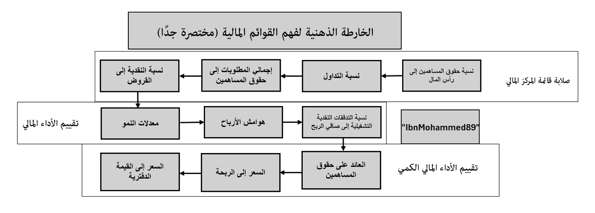 كيف تقرأ القوائم المالية بشكل سريع؟

أحفظها عندك عشان تستفيد منها بعدين.

سويت خارطة توضح أهم البنود الي تعرج عليها عشان تفحص الشركة بشكل ممتاز وسريع.

الهدف الأساسي من الخارطة الذهنية هذي هي تسهيل عملية الفحص، والسبب شركات السوق كثيرة جدًا وصعب تفحصها كلها بشكل دقيق، أنت تبغى