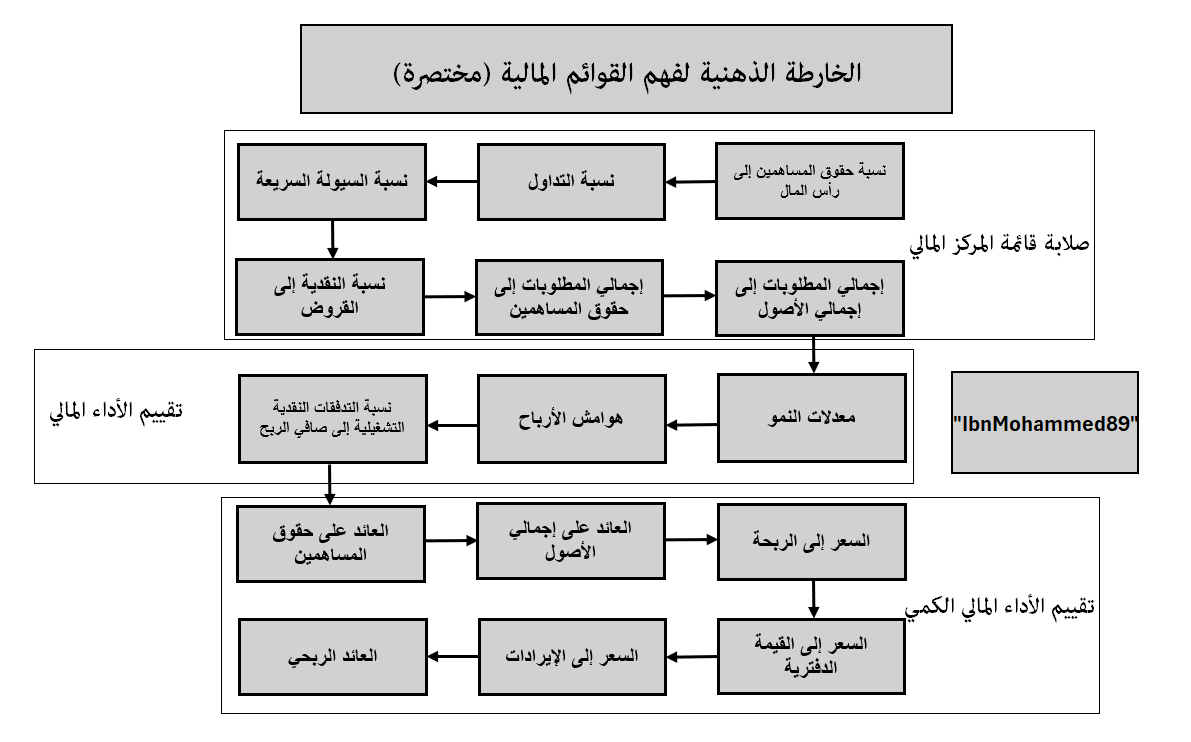 IbnMohammed89's tweet photo. كيف تقرأ القوائم المالية بشكل سريع؟

أحفظها عندك عشان تستفيد منها بعدين.

سويت خارطة توضح أهم البنود الي تعرج عليها عشان تفحص الشركة بشكل ممتاز وسريع.

الهدف الأساسي من الخارطة الذهنية هذي هي تسهيل عملية الفحص، والسبب شركات السوق كثيرة جدًا وصعب تفحصها كلها بشكل دقيق، أنت تبغى شيء مختصر يركز على أهم البنود، ومن ثم تحللها بشكل دقيق في وقت لاحق.

تبدأ بصلابة المركز المالي، والهدف منها معرفة قوة الشركة مالية ومقارنة الأصول بالمطلوبات وحقوق المساهمين.

ثم تنتقل إلى تقييم الأداء المالي لشركة، تشوف معدلات النمو  والهوامش ونسبة التدفقات النقدية إلى صافي الربح.

أخيرًا، تقييم الأداء المالي الكمي لشركة لمقارنتها بالقطاع، فتشوف كيف العوائد على حقوق المساهمين والأصول، ونسبة السعر إلى الربحية وغيرها.

بكذا تكون اختصرت على نفسك وقت كثير.

الصورة الثانية تنفع لشخص الملم بالمالية ويبغى شيء مختصر أكثر.

في النهاية شف الطريقة المناسبة لك عشان تقدر تفحص الشركات بشكل سريع، تقدر تبدأ من الصورة المرفقة ومن ثم تطورها حسب ماتشوف او حسب اهتمامك في الشركات.