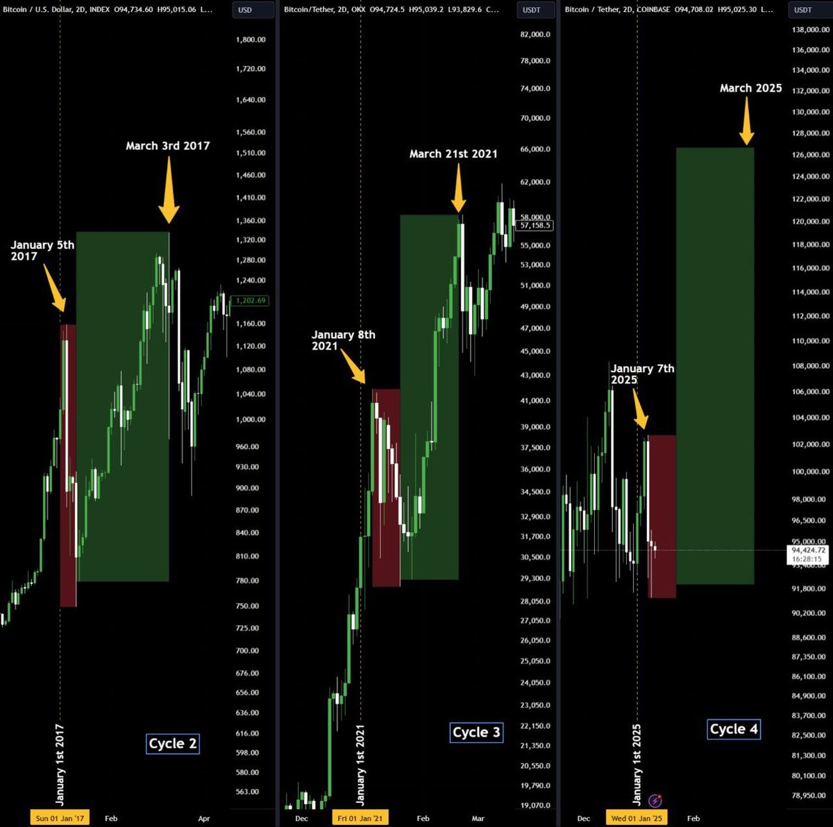 6/ ➔ 1. Bitcoin January Dump: BTC dumping in January has historically been  a common occurrence in post-halving years. In January 2017, BTC dumped from  $1,185 to $800. In January 2021, BTC dumped from $42,000 to $28,000.