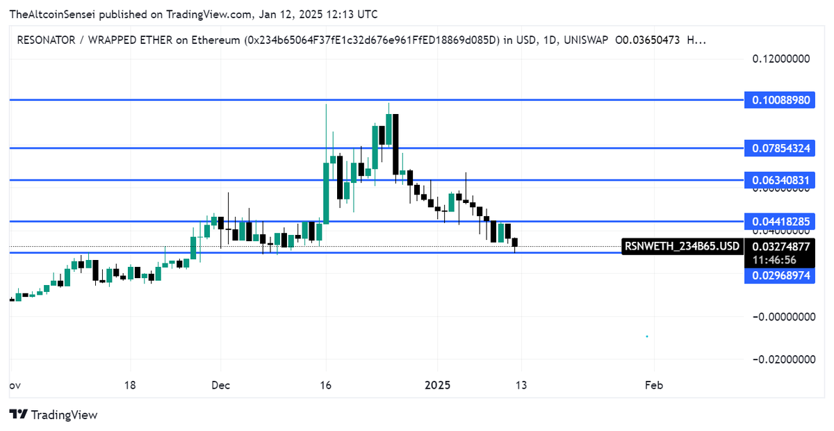 AltcoinSensei's tweet photo. $RSN - Very bottomed out here. A team that is delivering, and already has a working product. You ape here, instead of all those #AI rugs. 

Still holding my bags and I expect to bounce here. Weekends are usually slow, and people are touching grass. 

Trump becomes president in a week, and the markets will bounce hard. I expect $RSN to follow and make new ATHs soon enough.