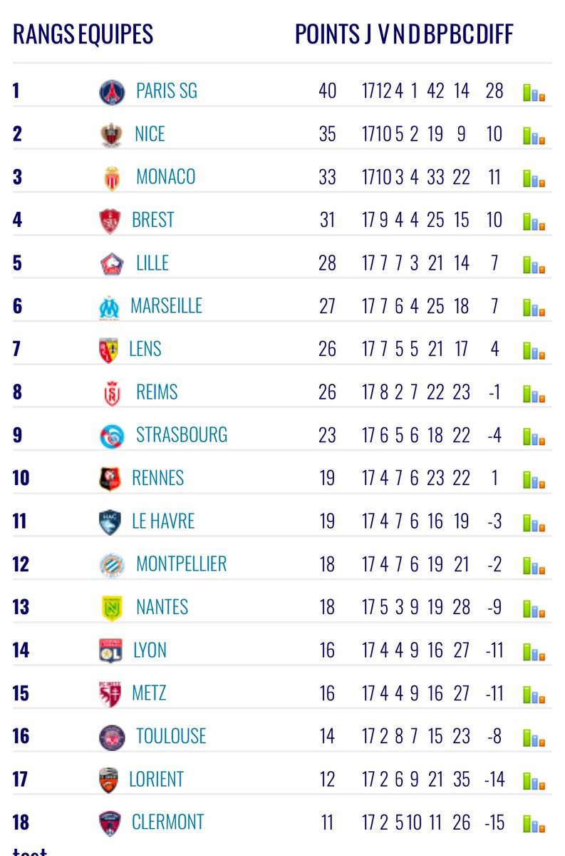 ptifred26's tweet photo. @charlie_srfc L’année dernière nous étions guère mieux à ce moment de la saison . On peut voir Lyon où il se situe aussi et où il finira https://t.co/eUGtdWOs14