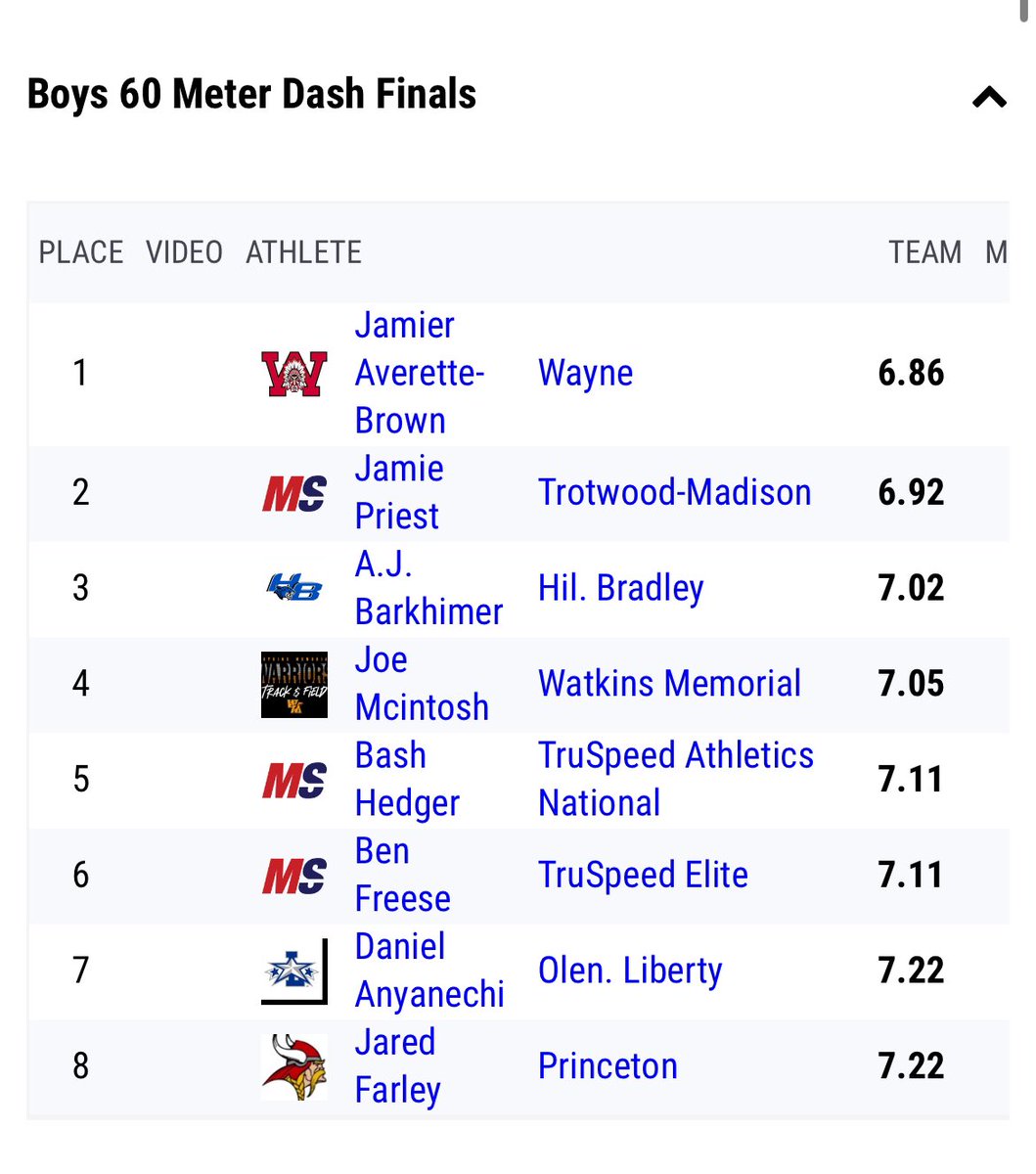 rbarkhimer's tweet photo. First Meet of the season for @AJ_Barkhimer -PR at 7.02 in the 60m
So proud of this kid! @HBHSathletics @runjaguars https://t.co/SFTs2LsDtG