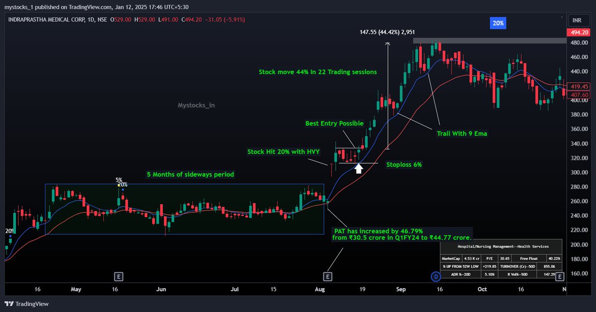 mystocks_in's tweet photo. 5 - #IndraMedico - 335 To 475 

 - 5 moths of consolidation 
- After breakout first time touch 9 ema 
- PAT has increased by 46.79% 
from ₹30.5 crore in Q1FY24 to ₹44.77 crore. https://t.co/OQupuGT7yz