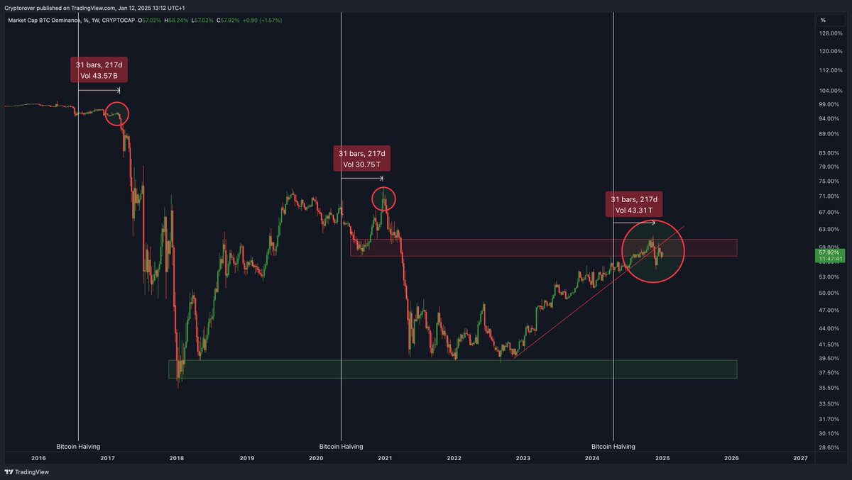 cryptorover's tweet image. Imagine looking at this chart and still remaining bearish on #Altcoins.

That&apos;s just crazy.