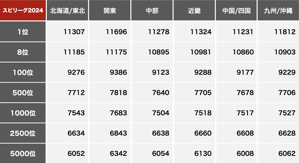 prospiawiki's tweet photo. 【リアルタイム対戦全国大会】 
スピチャン予選2024 暫定記録📝

お疲れ様でした！

#スピチャン 
#プロスピA https://t.co/iZcEOSHW3Z