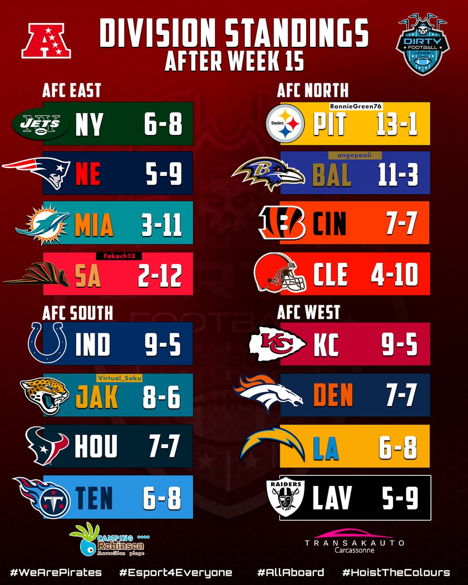 🏈[DFL] S2-Week 15

Les Playoffs IRL ont démarré et on en est pas loin en DFL avec pour le moment 6 DG qui sont qualifiés !

<a href="/UndenommeJoseTV/">Un denomme Jose</a> et <a href="/Scratoch/">Fakoch' 🐍</a> ont confirmé leur niveau catastrophique en étant derniers de division alors que le Prez' nous sort un comeback incroyable !