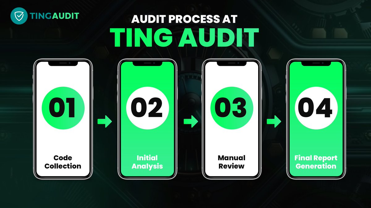 TingAudit's tweet photo. AUDIT PROCESS AT TING AUDIT – ENSURING SECURITY AND EXCELLENCE

1️⃣ Code Collection

2️⃣ Initial Analysis

3️⃣ Manual Review

4️⃣ Final Report Generation

Protect your blockchain innovations with Ting Audit today! https://t.co/j2s3ltrVrF