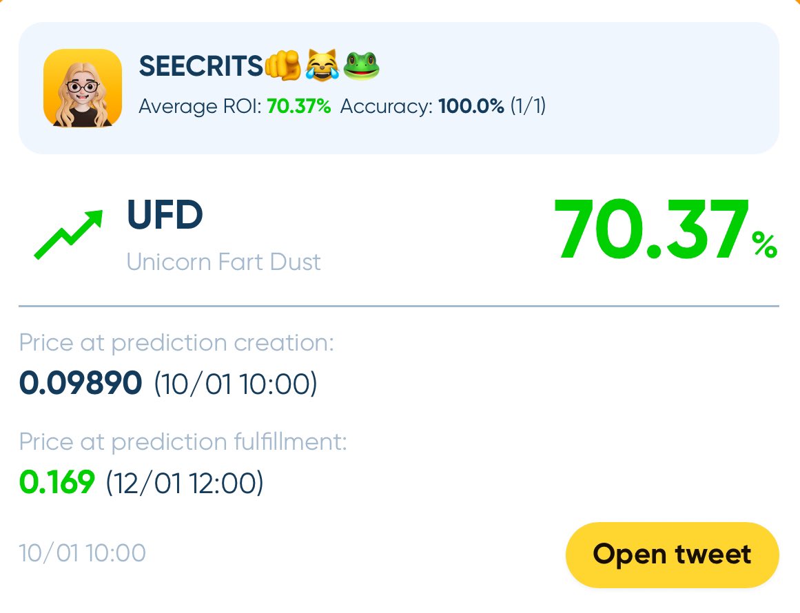 insightsofweb3's tweet photo. 📈 Insighs Daily Prediction Analysis - Jan.12 🚀
🔮 Predicted Asset: $UFD/USDT
⏰ Start Time: Jan.10, 10:00 
🕒 End Time: Jan.12, 12:00 
💰 ROI: 70.37%

🔗 Explore more 👉👉 https://t.co/06ek7pfjn3 https://t.co/p3SZwoBqBx