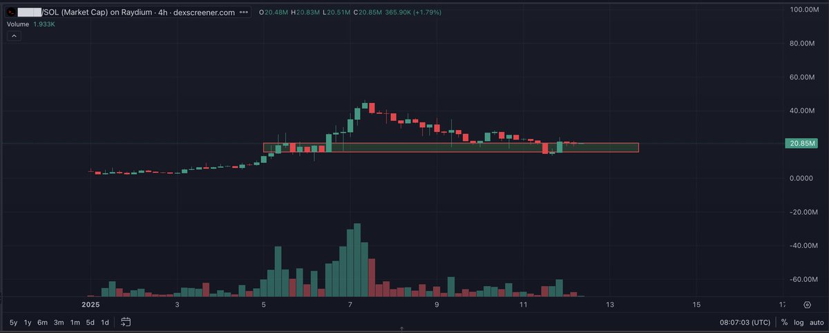 profit_nynja's tweet photo. $███ is forming a solid base for an upside move around 20m market cap
Why watch this?
>_ @7etsuo has been mentioning it often
>_ Platform leveraging AI agents & swarms to execute real-world tasks
>_ Better keep your eyes open on this one.
@rndterminal #REDATED https://t.co/quFPg39L0h