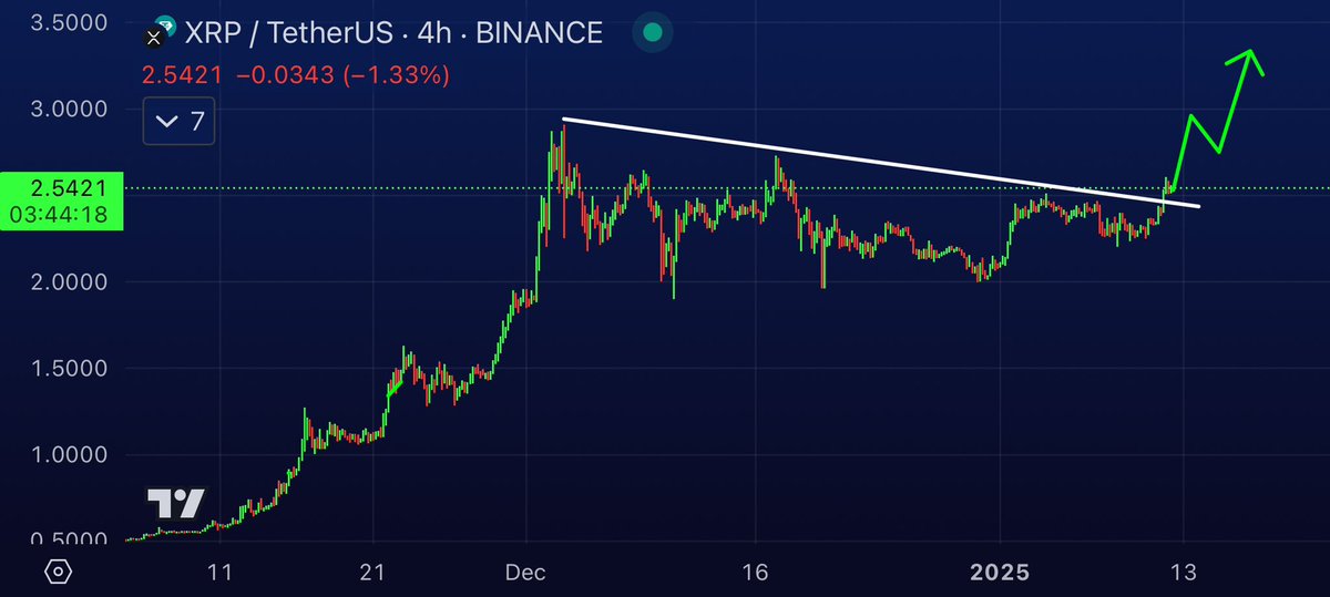 MartiniGuyYT's tweet photo. $XRP IS BREAKING OUT 🚨 🖨️💵💵💵 https://t.co/z61DS8yA7S