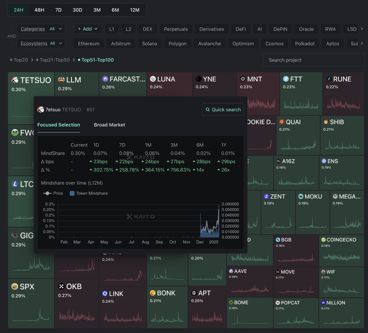 TETSUO's mindshare is 0.3% and sitting at #51 overall now. 

Currently, TETSUO's mindshare is > FWOG, GIGA, SPX, LLM, LUNA, FTM, BONK, and others.

Will $TETSUO by <a href="/7etsuo/">tetsuo.sol 💊/acc</a> breaks into Top 50?