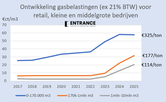 Wanneer het over de gestegen energiekosten gaat, wordt zelden de eveneens fors gestegen energiebelasting genoemd.
Bedrijven berekenen dit, inclusief BTW, aan u door. Wat zorgt voor extra inflatie.
#grafiekvandedag
NB: de EU ETS-prijs voor CO2 bedraagt circa €70/ton.