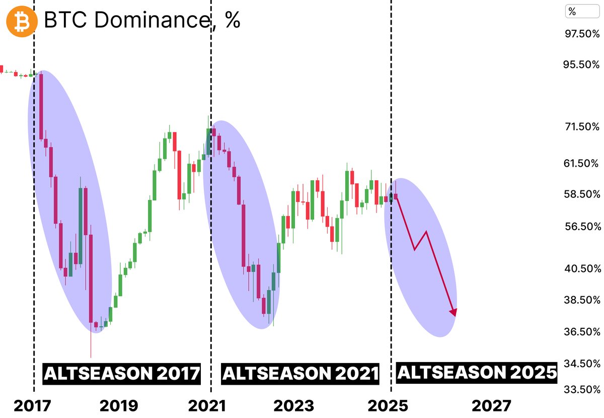 Borg_Cryptos's tweet photo. #ALTSEASON start now https://t.co/edekQinozF
