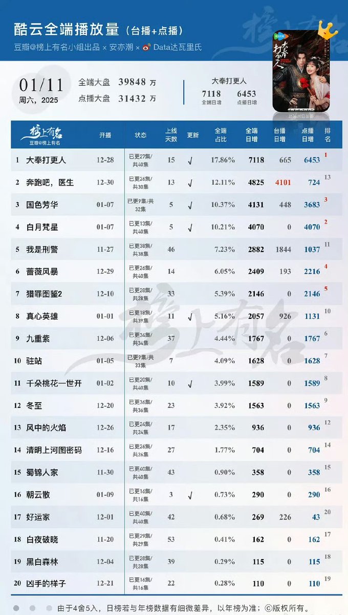 cdramacharts's tweet photo. [KuYun] Dramas Daily Views <Jan 11, 2025>
 
🥇#GuardiansOfTheDafeng 71.18M 🔥
🥈#TheTopSpeed 48.25M
🥉#FlourishedPeony 41.31M
4. #MoonlightMystique 40.70M
5. #WeAreCriminalPolice 28.82M
6. The Storm Of Roses
7. UnderTheSkin2
8. Genuine Heroes
9. Blossom
10. Small Police Station https://t.co/YrNwvTCMKl