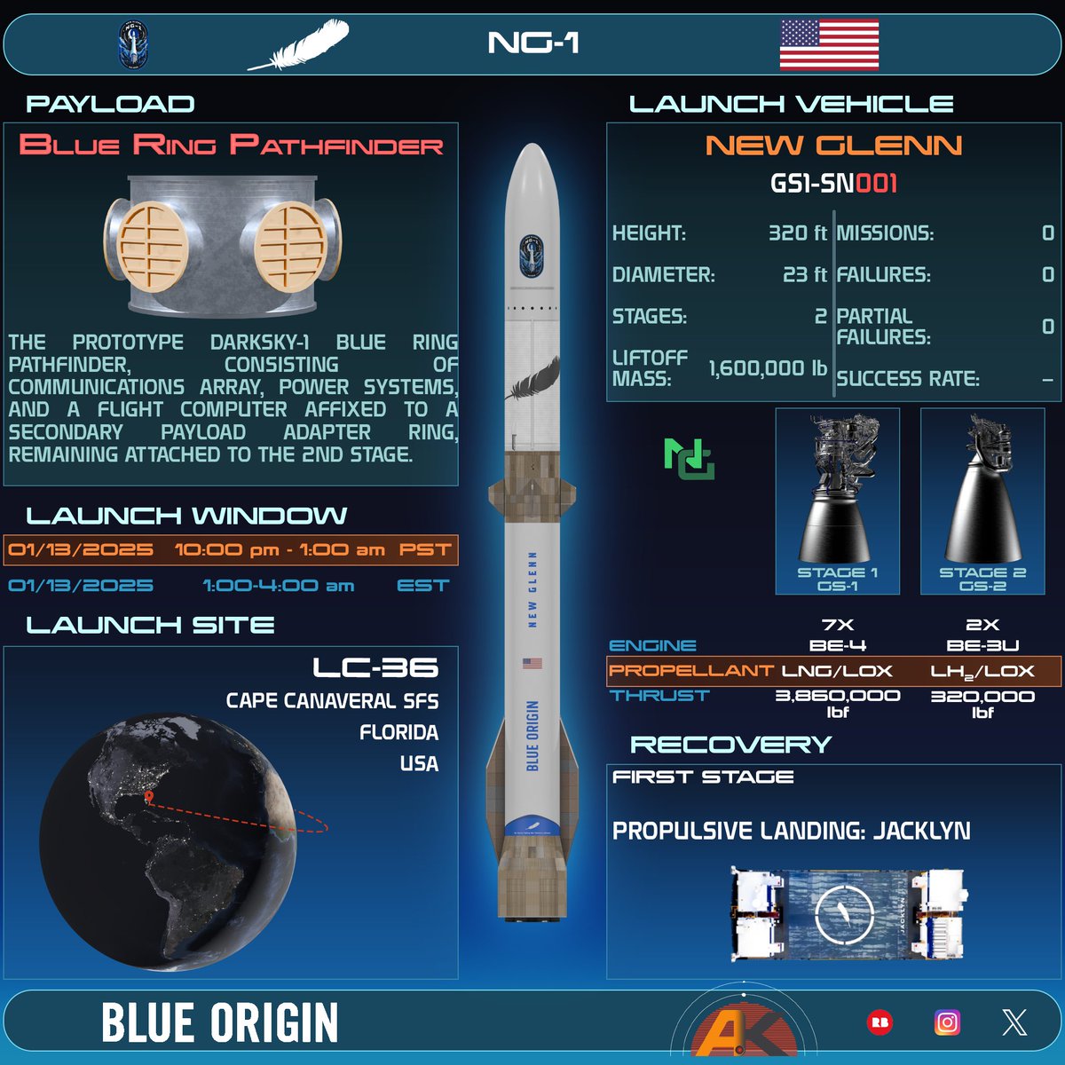 AstroKovacs's tweet photo. Hétfőn indulhat a @blueorigin első #NewGlenn hordozórakétája.
Az #NG1 küldetés a #BlueRing útkereső alapvető repülési-, földi rendszereit és működési képességeit teszteli.
A legfontosabb cél, hogy biztonságosan pályára álljanak, majd megkíséreljék a boosterrel a leszállást. https://t.co/iGwfkUASVx