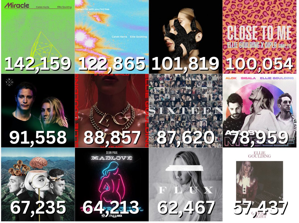 Spotify Daily Germany📈<a href="/EllieGoulding/">Ellie Goulding</a> debuts ('17-now)
1) Miracle (#56)
2) Free (#102)
3) Hypnotized (#115)
4) Close to Me (#92)
5) First Time (#60)
6) Hate Me (#157)
7) Sixteen (#124)
8) All by Myself (#156)
9) Mama (#170)
10)Bad Love (#167)
11)Flux (#164)
12)O Holy Night (#157)