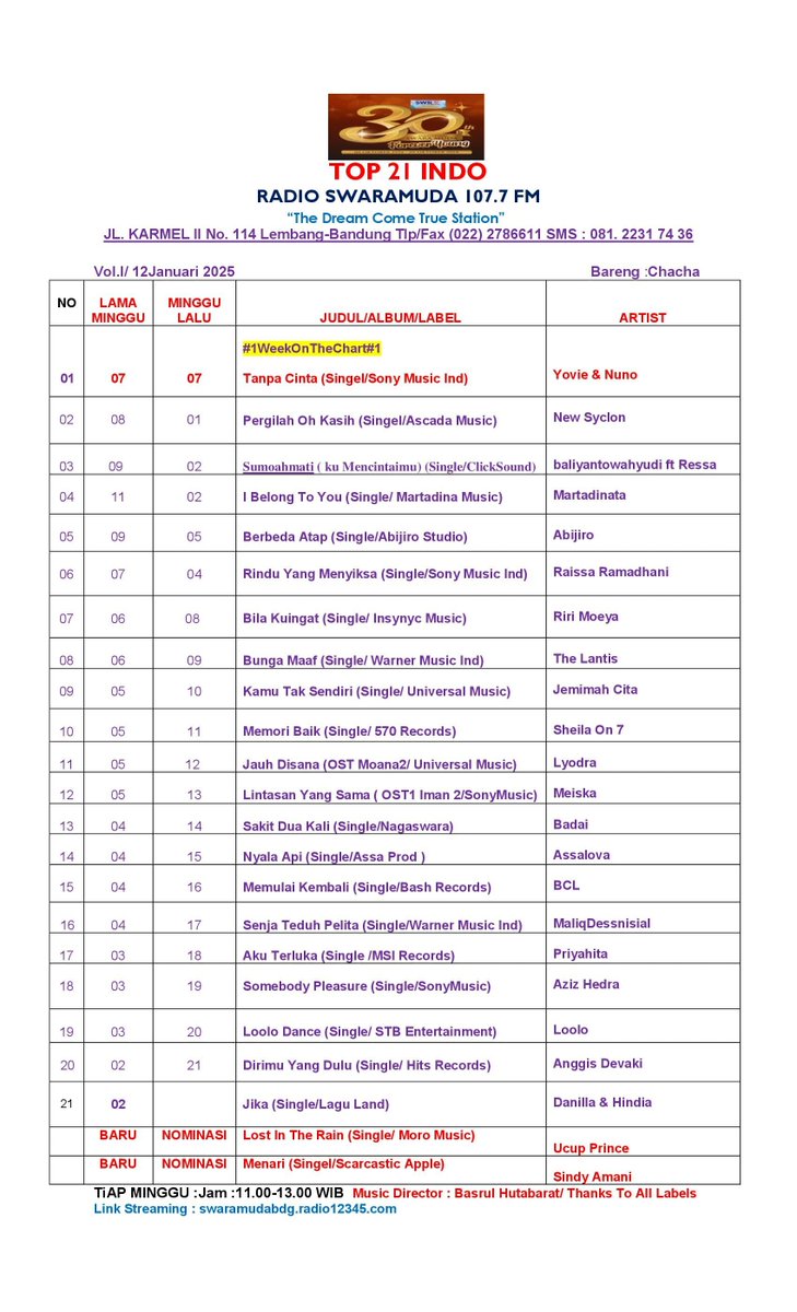 SWARAMUDA FM (@swaramudabdg) on Twitter photo #Top21Indo Radio Swaramuda 107.7 FM
Edisi Minggu , 12 Januari 2025
Thanks To :<a href="/sonymusicid/">Sony Music Indonesia</a> <a href="/NAGASWARA_ID/">NAGASWARA Music</a>
<a href="/ASCADA_ID/">Ascada Musik IND</a> <a href="/umusicindonesia/">Universal Music Indonesia</a>
#TajManagement
<a href="/BashRecord/">Bash.Record</a> #570records
<a href="/RansMusic_ID/">RANS MUSIC INDONESIA</a> <a href="/WarnerMusicID/">WarnerMusicID</a>
#MartadinataMusic #AssaProd
<a href="/MsiRecord/">MSI Record</a> #LaguLand #Top21Indo Radio Swaramuda 107.7 FM
Edisi Minggu , 12 Januari 2025
Thanks To :<a href="/sonymusicid/">Sony Music Indonesia</a> <a href="/NAGASWARA_ID/">NAGASWARA Music</a>
<a href="/ASCADA_ID/">Ascada Musik IND</a> <a href="/umusicindonesia/">Universal Music Indonesia</a>
#TajManagement
<a href="/BashRecord/">Bash.Record</a> #570records
<a href="/RansMusic_ID/">RANS MUSIC INDONESIA</a> <a href="/WarnerMusicID/">WarnerMusicID</a>
#MartadinataMusic #AssaProd
<a href="/MsiRecord/">MSI Record</a> #LaguLand