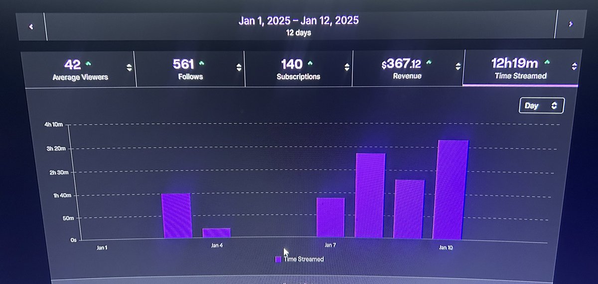 BucketHeadDyn's tweet image. When I came back to YouTube, I was tired of being broke, embarrassed I had 2 million subs, and had a 9-5

Been 3 weeks straight of uploading &amp;amp; Now idc about money(still want it tho😂) I just wanna make work my way up, create good stuff and look at feedback to make it better. I’m…