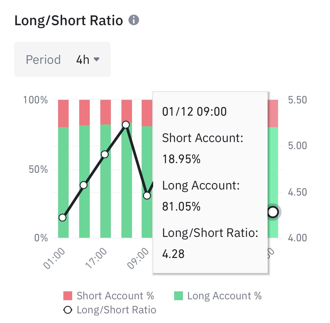81.05% of all traders on Binance with open #Dogecoin $DOGE positions are  betting that it will go up!