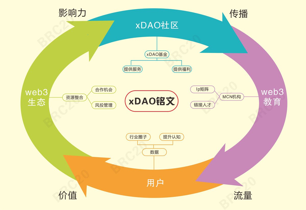 qiao8738's tweet image. 市场是变幻莫测的，它不会被任何人所完全控制。但我们可以掌控自己的知识和能力，用经验和策略去应对市场的挑战。加入xDAO社区，与一群志同道合的朋友一起持续学习，共同成长，让成功不再是遥不可及的梦想！
#web3支付生态+#web3教育生态