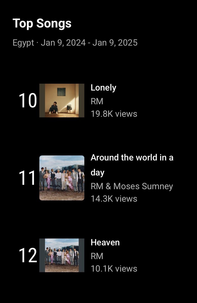BTSChartEgypt's tweet photo. [NEW]

🇪🇬 #RPWP achieved an estimated 325.5K views on Youtube Egypt as of Jan 9th, 2025!

#CBTM 117K views
#LOST 62.8K 
#Nuts 37.4K
#Groin 34K
#Domodachi 19.9K
#AroundTheWorldInADay 14.3K
#Heaven 10.1K
#CreditRoll <10K
#outoflove <10K
#RightPeopleWrongPlace <10K
#Interude_? <10K https://t.co/A1fA2tfZBh