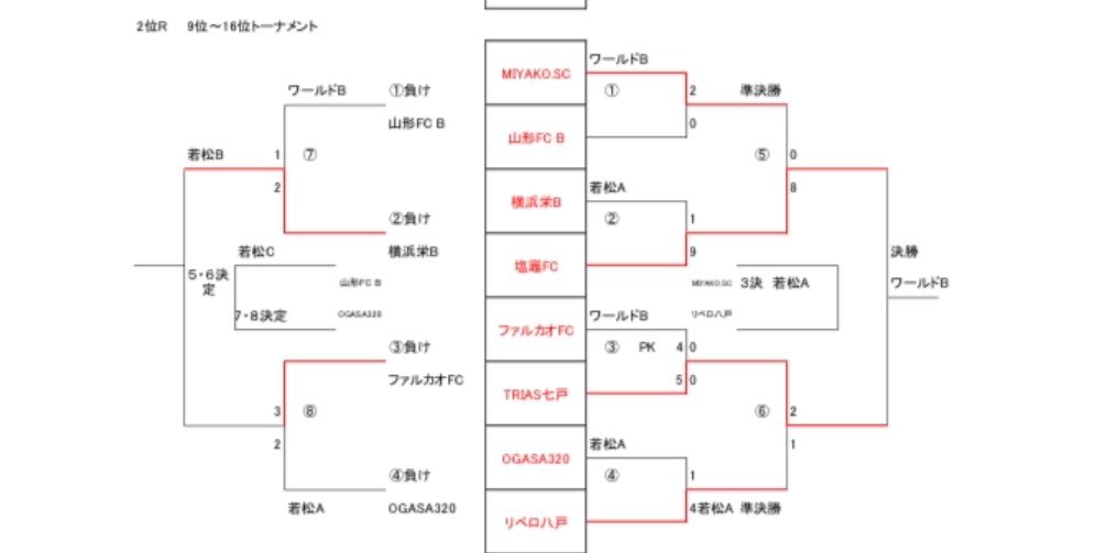 RENUOVENSOGASA's tweet photo. 2025 OGASA-CUP 第13回
復興支援U-14フェスティバル予選リーグと2日目順位トーナメントの結果となります。
参加チームの皆さま明日の最終日もよろしくお願いいたします。
決勝は鹿島アントラーズ同士となりました。
#ふっこうしえん #ふぇすてばる
#u14 #ogasa https://t.co/sLHHWSmSVO