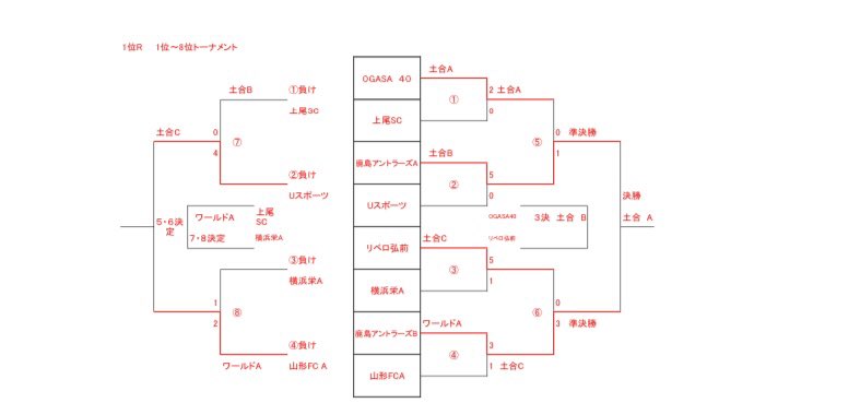RENUOVENSOGASA's tweet photo. 2025 OGASA-CUP 第13回
復興支援U-14フェスティバル予選リーグと2日目順位トーナメントの結果となります。
参加チームの皆さま明日の最終日もよろしくお願いいたします。
決勝は鹿島アントラーズ同士となりました。
#ふっこうしえん #ふぇすてばる
#u14 #ogasa https://t.co/sLHHWSmSVO
