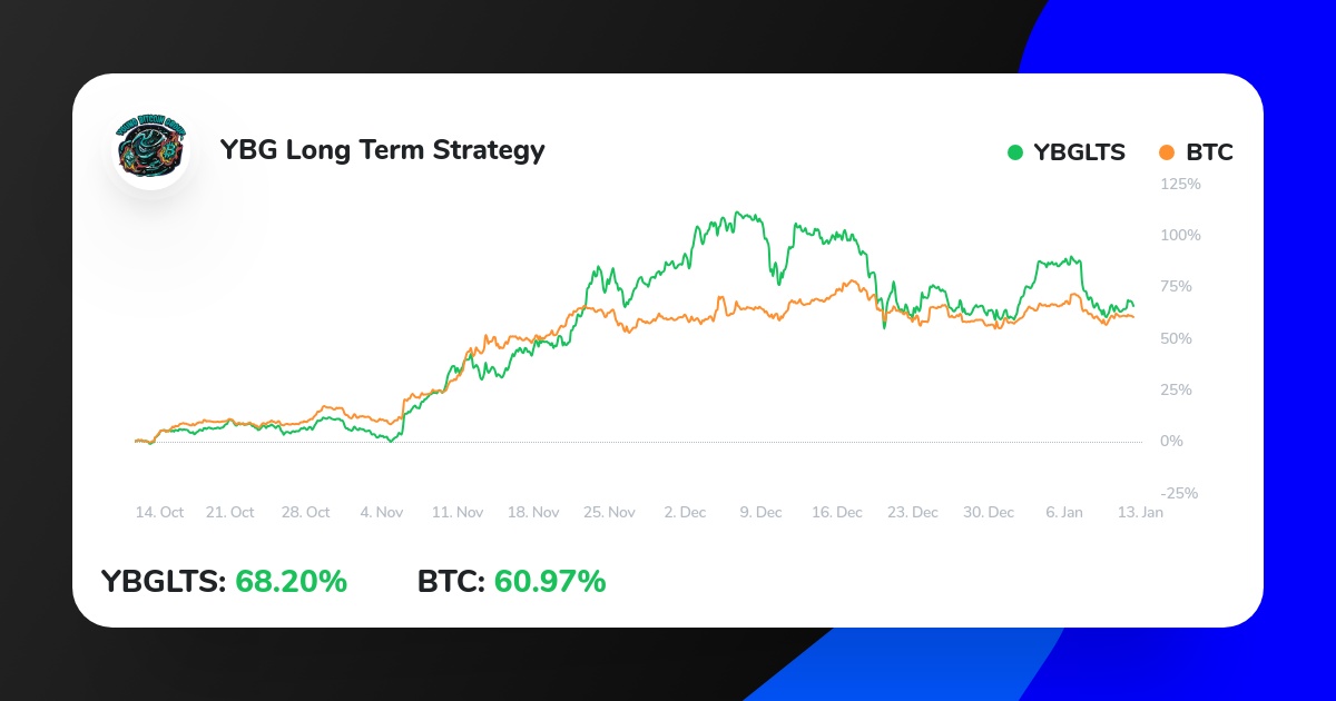 YbgThomas's tweet photo. View insights on YBG Long Term Strategy performance on ICONOMI
https://t.co/krqgJHtT8X
#btc #cryptotrading #investment #cryptocurrencies https://t.co/iDRd35ENCY