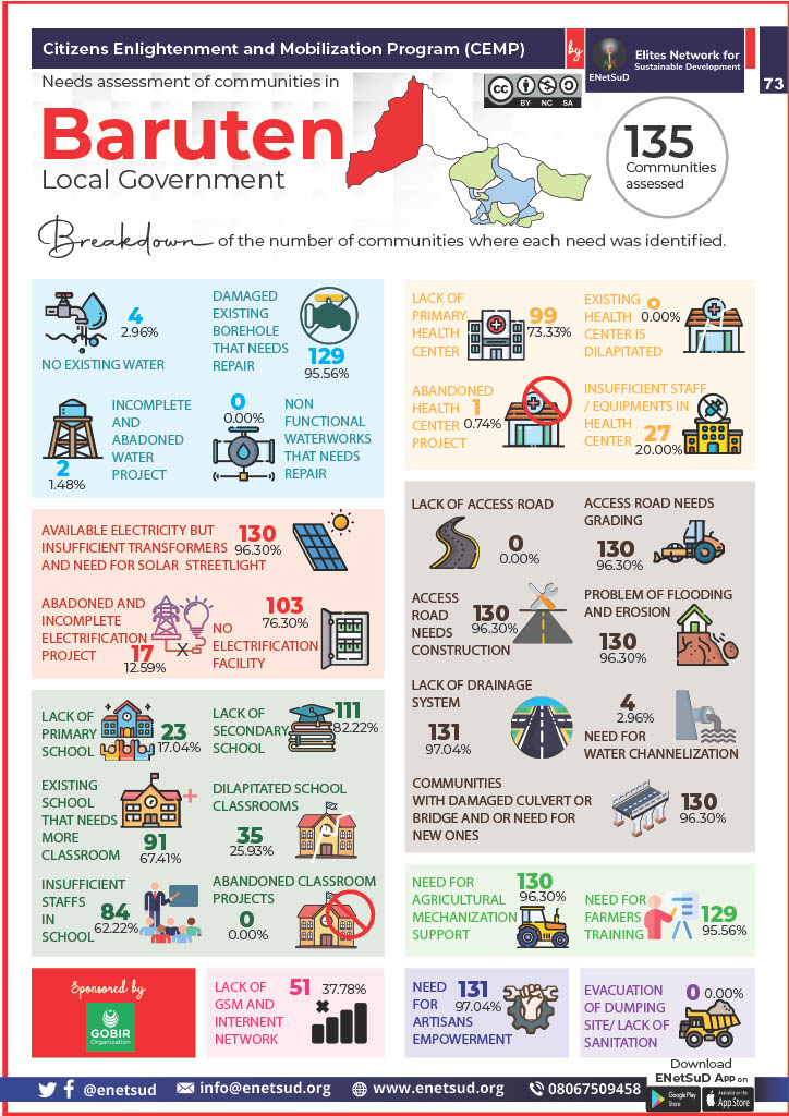 Baruten LGA received ₦14.6 billion in 4 years but still among the least developed LGAs in Kwara – ENetSuD
__

Baruten LGA received:

• ₦ 2,903,317,508 in year 2020
• ₦ 3,092,698,789 in year 2021
• ₦ 3,757,098,945 in year 2022
• ₦ 4,884,555,467 in year 2023

#KwaraLGFunds