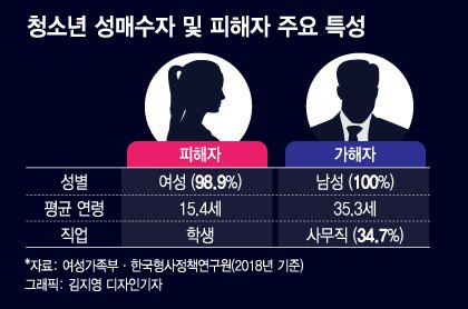 nannan_ing's tweet photo. 성'노동'운운하는 분들께
그러면 왜 청소년 성매매 피해자는 98.9% 15세 여자고 그 구매자는 100퍼 35살 남자새끼인가요?
반대로 10대 남성이 주 '종사자'고 30대 중반 여성이 주 '소비자'인 직업군 있냐고 ㅋㅋㅋ
남자들의 여성착취 왜이렇게 지우고싶어함 남자편임? https://t.co/OFG8657i7v