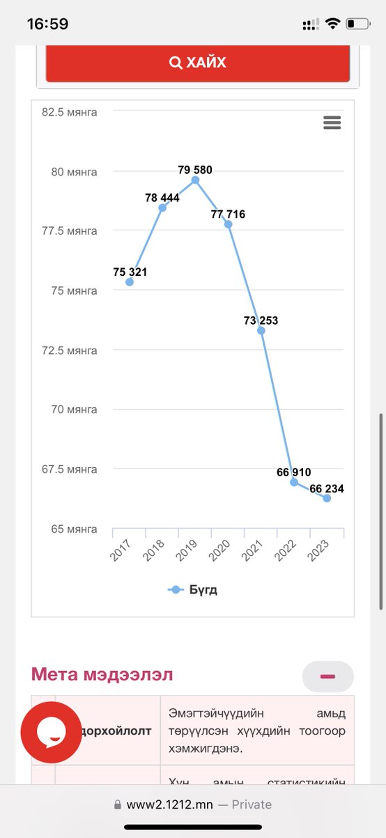 Төрөлт буурч байгаа нь манай улсын ирээдүй нэг бишдсэнийг хангалттай харуулна. 2024 он бүр 50 мянгаруу орсон байна. Тэтгэвэрийн мөнгийг чинь төлөх залуу үе чинь дүрвэж байна. Хүн амын өсөлт буурч байна сайн бод ахмадууд, залуучууд… Статистикт итгэдэг бол түгээнэ биз.